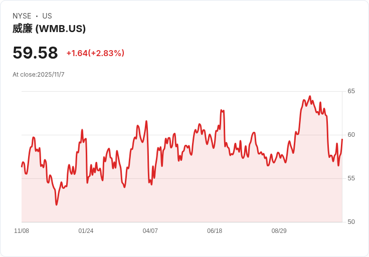威廉斯公司獲得關鍵許可,重啟東北供應增強管道計畫!