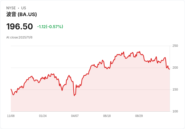波音在南卡羅來納州啟動10億美元夢幻客機工廠擴建，生產力將大幅提升！