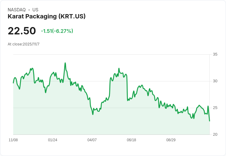 Karat Packaging 瞄準 1 億美元紙袋營收擴張,Q4 前景強勁並啟動股票回購計畫!