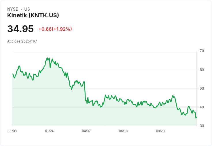 Kinetik Holdings (KNTK) 第三季淨利驟降 9.2％，儘管營收成長卻難掩隱憂！