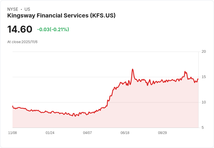 金斯威財務加速併購步伐！2025年已完成6宗收購，KSX業務成長驚人！