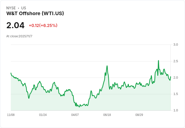 W&T Offshore (WTI) 第三季財報亮眼：生產增長6％ 迎接挑戰