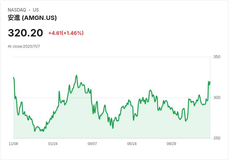 Amgen Inc. 驚人表現，EPS 超預期128％！分析師未來展望如何？