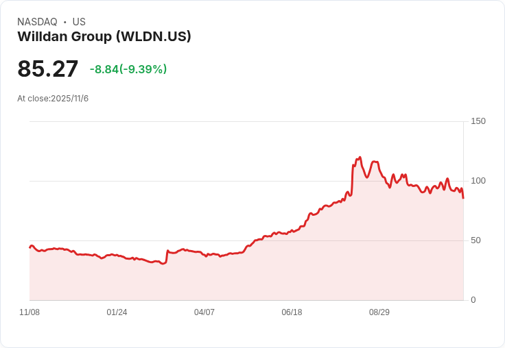 Willdan 2025年淨收入與每股盈餘目標上修,資料中心需求加速增長!