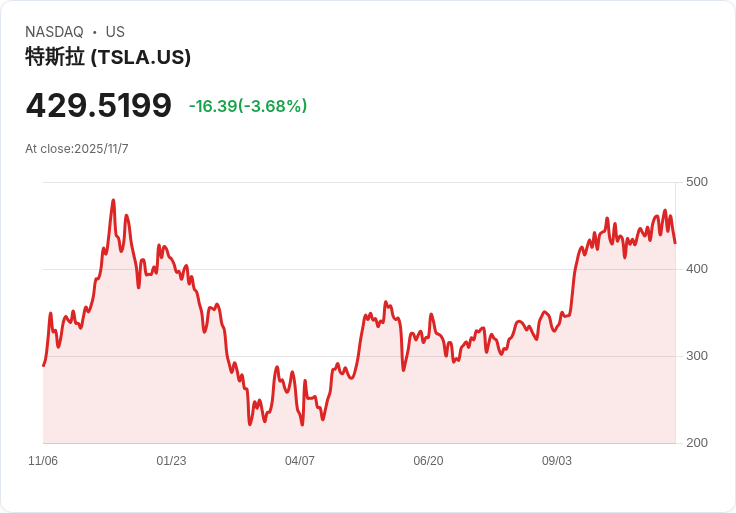 Elon Musk獲特斯拉史上最大天價薪酬案，投資人賭AI車業未來市值翻六倍!