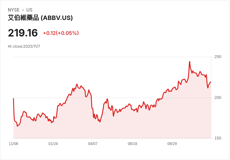 派珀·桑德勒上調AbbVie (ABBV) 目標價至289美元，維持增持評級！