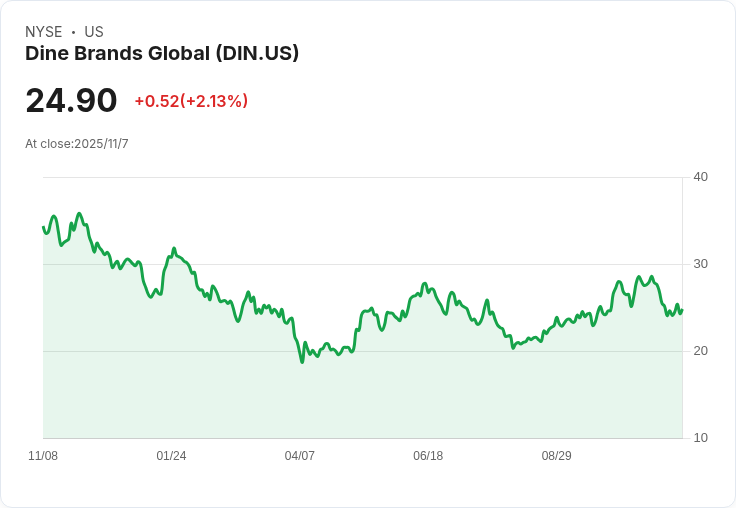 Dine Brands Global 宣佈減少股息，投資者需謹慎應對！