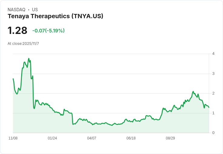 FDA 臨床暫停 Tenaya Therapeutics 心臟疾病試驗 股價重挫16%