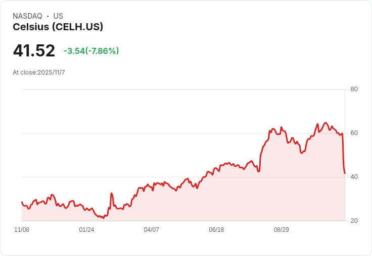 Celsius Holdings Q3 營收創新高卻虧損超過6100萬，投資者該如何看待？