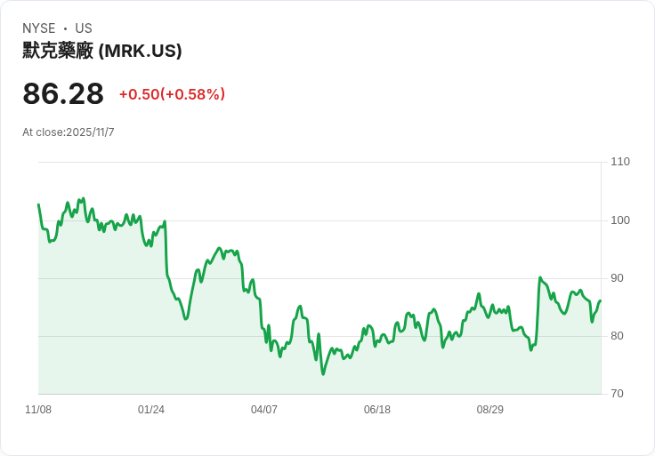 摩根士丹利上調默克(MRK)目標價至100美元,維持平衡評級!