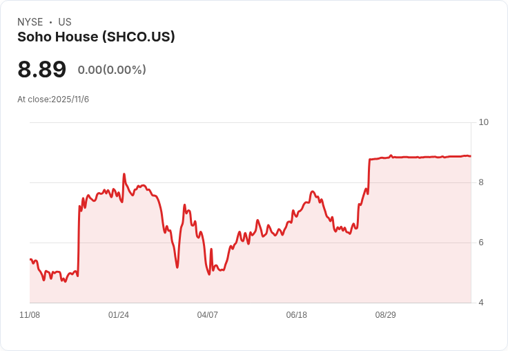 Soho House 第三季財報出爐！每股虧損超預期，營收卻意外亮眼