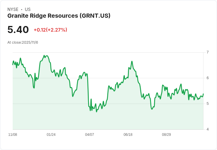 Granite Ridge宣佈2026年靈活資本支出策略，目標225億美元應對商品不確定性！