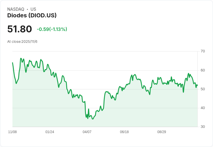 Diodes公司預測全年成長12％，AI需求強勁助力庫存健康