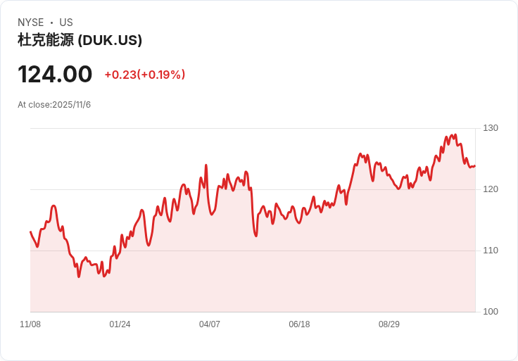 【財報電話會議】杜克能源Q3 2025財報超預期，未來五年擴大投資計劃！