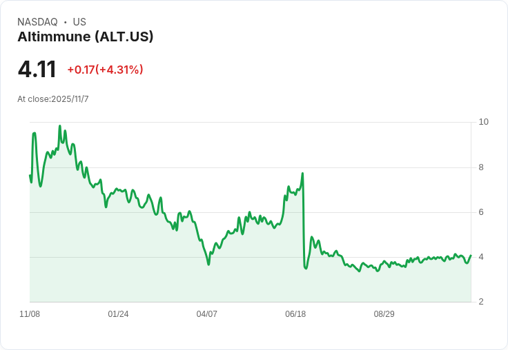 分析師下調Altimmune目標價至14美元，仍維持優於大盤評級！