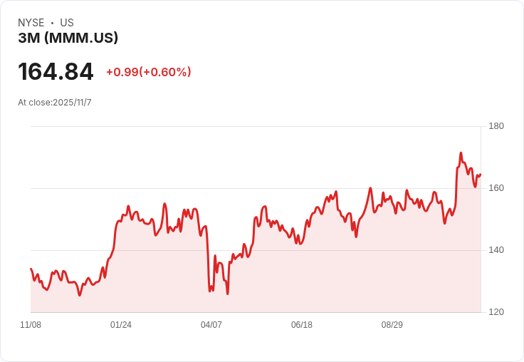 RBC Capital調升3M (MMM) 目標價至130美元，仍維持「表現不佳」評級