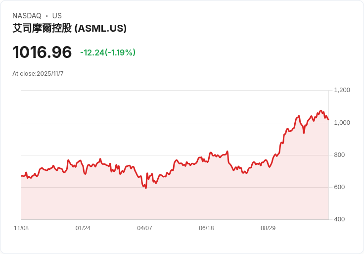 美國國會議員推薦！ASML Holding (ASML) 是否為最佳AI半導體股票？