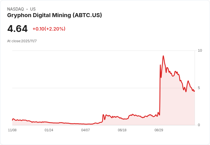 特朗普家族支援的美國位元幣公司持有4,004 BTC，市值達4.15億美元！