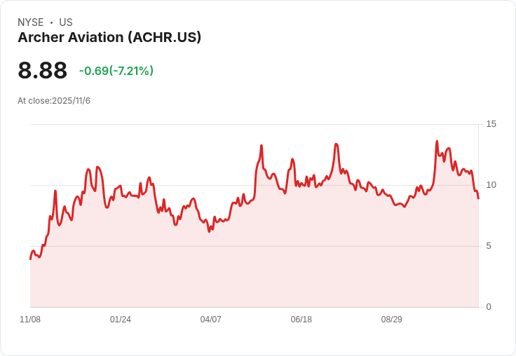Archer航空股價暴跌12%!再售8500萬股籌資收購洛杉磯機場
