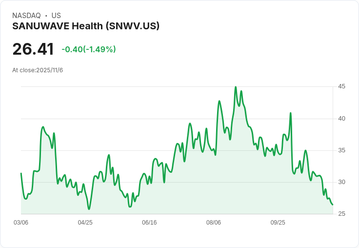 SANUWAVE 健康公司 Q3 創紀錄，預測第四季收入將達 1300 萬至 1400 萬美元！