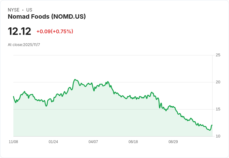 Nomad Foods (NOMD) 宣佈增派13％股息，能否抵消成長疲軟的影響？