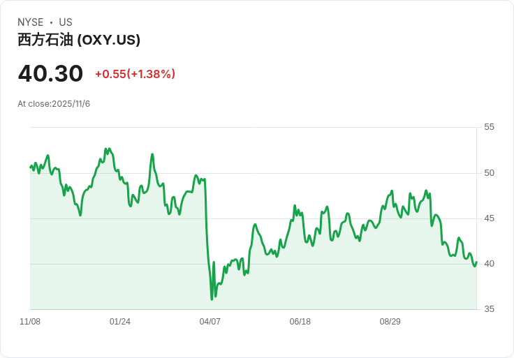 震撼！Occidental Petroleum Q3 財報即將揭曉，分析師預測驚人變化！