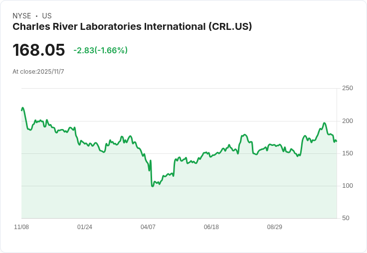 查爾斯河實驗室CRL宣佈重整計劃,股價暴跌6.7%!千億回購計畫能否扭轉頹勢?