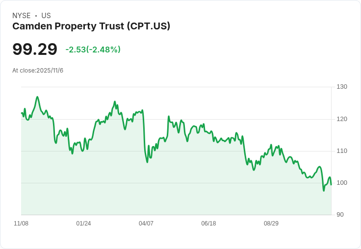 【財報電話會議】Camden Property Trust第三季財報揭示未來增長潛力，市場需求強勁但供應挑戰持續！
