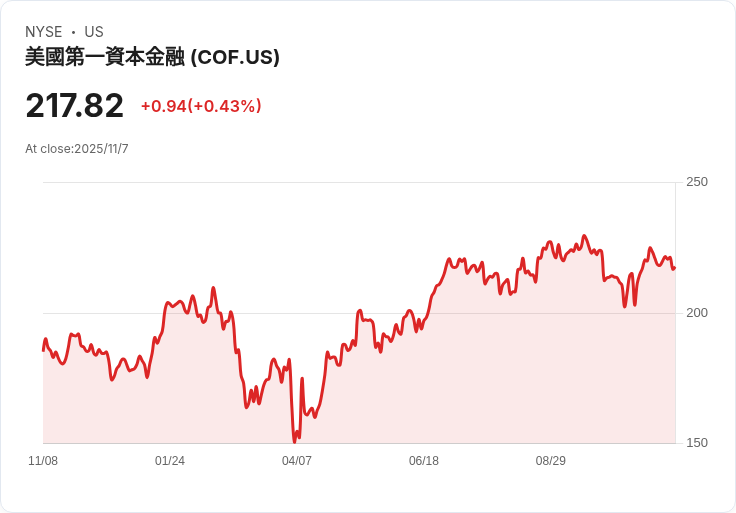 Capital One Financial 宣佈增派股息至每股 $0.80，卻隱藏風險？