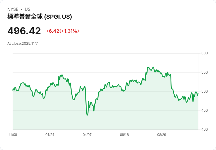 Evercore ISI上調S&P Global(SPGI)目標價至629美元,強調增長前景