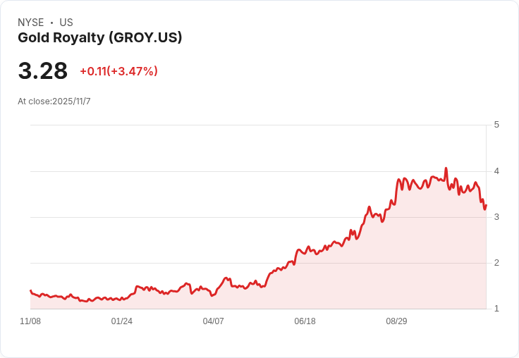 金皇家稅務公司(GROY) Q3 2025 財報亮眼：創紀錄收入與戰略性減債計劃