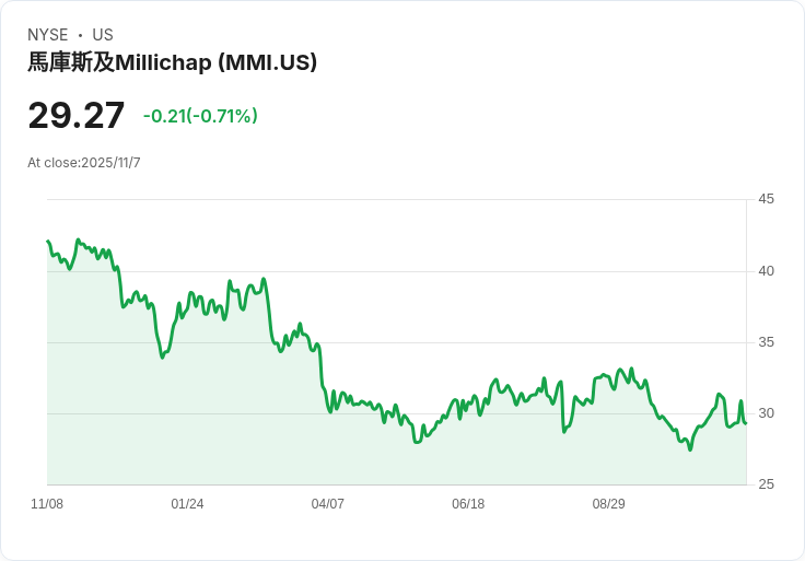 Marcus & Millichap Q3 2025 營收大增15％！CEO展望未來持續成長及人才科技投資