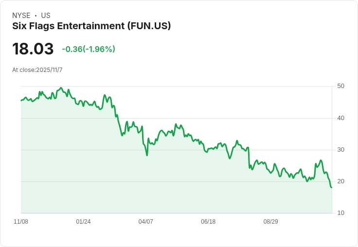 六旗娛樂Q3財報虧損驚人，EPS僅-$11.77，市場預期為$2.05！