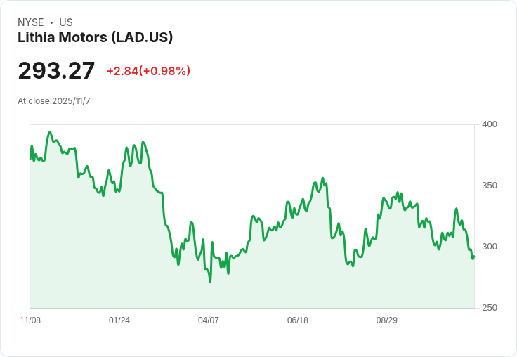 大衛·艾布拉姆斯大幅增持Lithia Motors Inc，2025年第三季投資策略曝光！