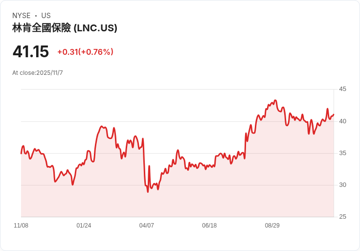林肯國際(LNC)資本緩衝提升與盈餘增長,能否改變其長期投資敘事?