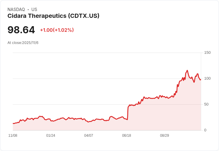 Cidara藉CD388第三期試驗擴充套件，預示美國超過一億患者機會！