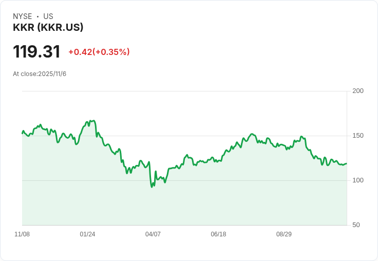 【財報電話會議】KKR第三季財報創紀錄，未來展望樂觀，投資者應關注！
