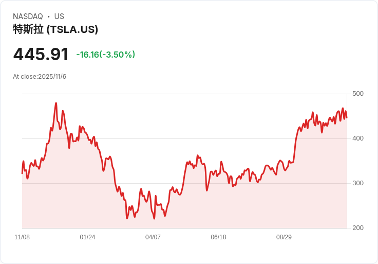 特斯拉的未來不在於汽車銷售，Cramer警告投資者應關注科技潛力！