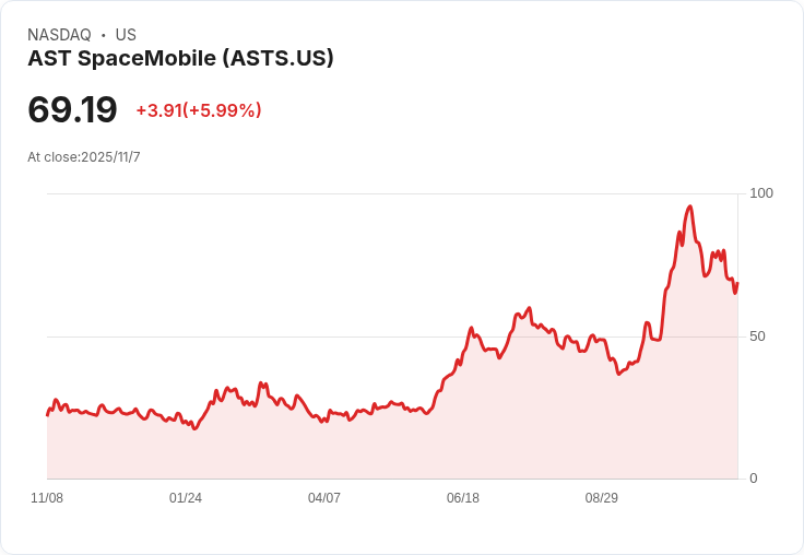 太空股AST SpaceMobile六個月飆升187％！未來能飛多高？