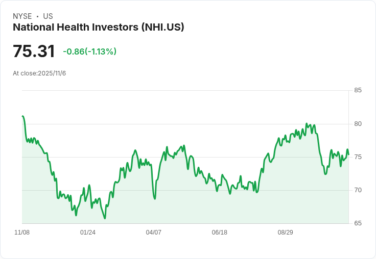 國家健康投資公司NHI第三季業績亮眼，預告每股NFFO增長超過10％！