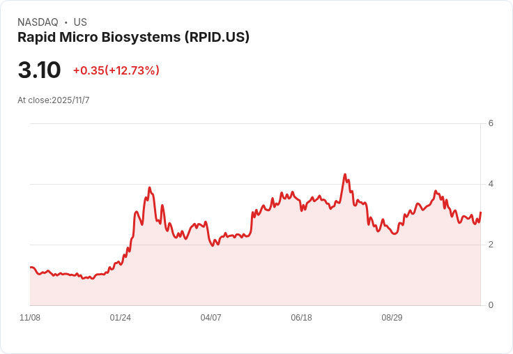 快速微生物系統提升2025年營收預測至至少3300萬美元,創下多系統訂單紀錄與加速的毛利改善