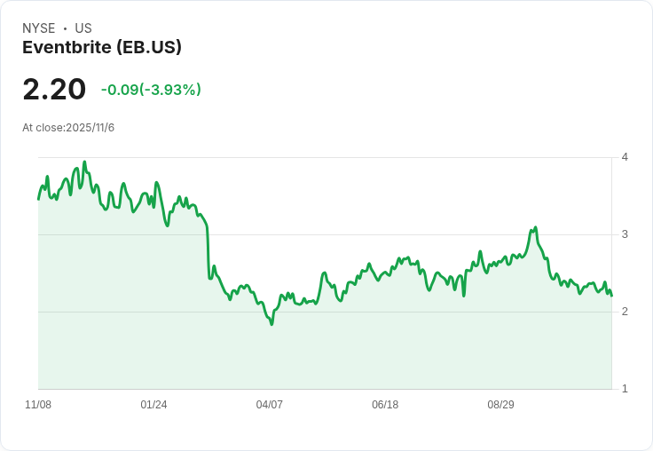 Eventbrite 預測 2026 年第二季付費票務將回升,結構性成本行動助力利潤擴張!