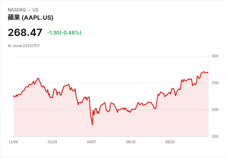 蘋果股價穩定，AI泡沫或將不影響其表現！