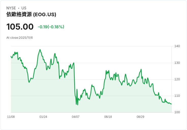【財報電話會議】EOG Resources第三季財報超預期，收購Encino助力未來增長！