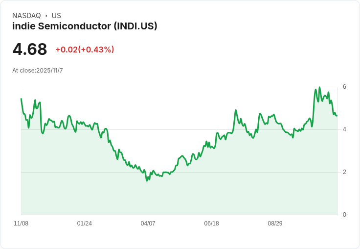 indie Semiconductor第三季業績不如預期 股價下滑13％分析師展望未來
