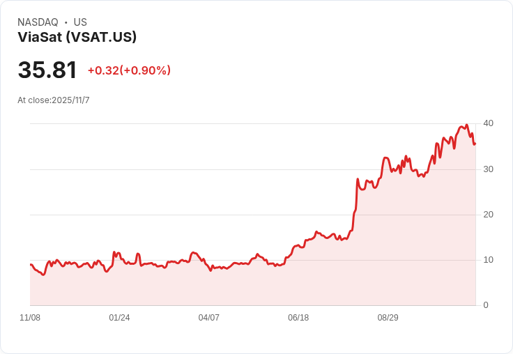 Viasat 瞄準 2027 財年正現金流,ViaSat-3 發射與創紀錄 $12 億 DAT 後臺助力成長