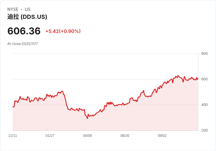 Dillard's 股價飆升29％後，投資者該如何評估其真實價值？