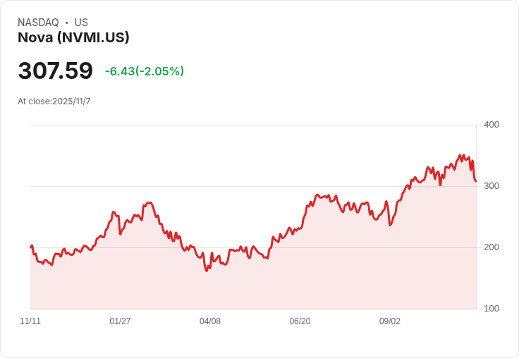 Nova (NVMI) Q3業績創新高，股價回報驚人，未來成長前景樂觀！
