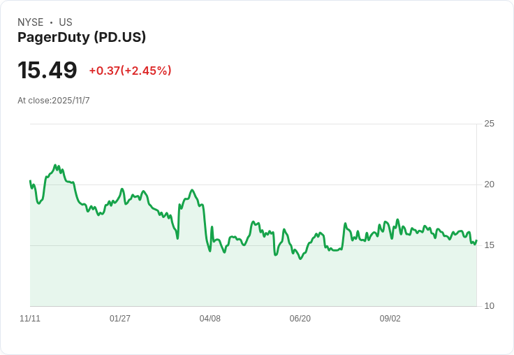 PagerDuty股價小幅上漲2％！市場評估其未來潛力與價值
