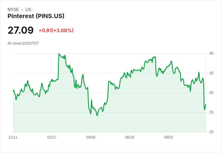 Cathie Wood再度出手！豪擲1380萬美元買入暴跌科技股